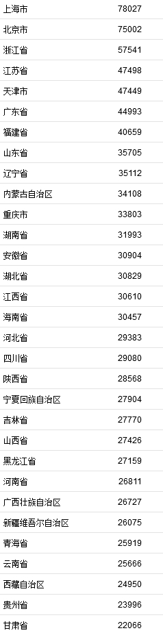 2021年居民收入排行榜公布！你一年收入多少？