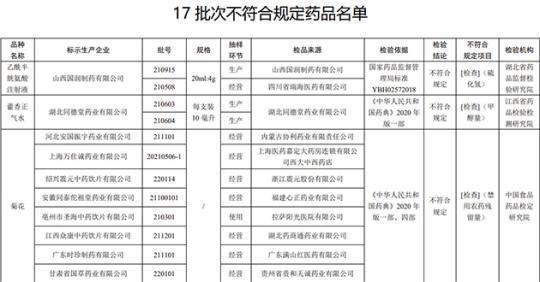 17批次藥品不合規(guī)！涉湖北同德堂產(chǎn)藿香正氣水等
