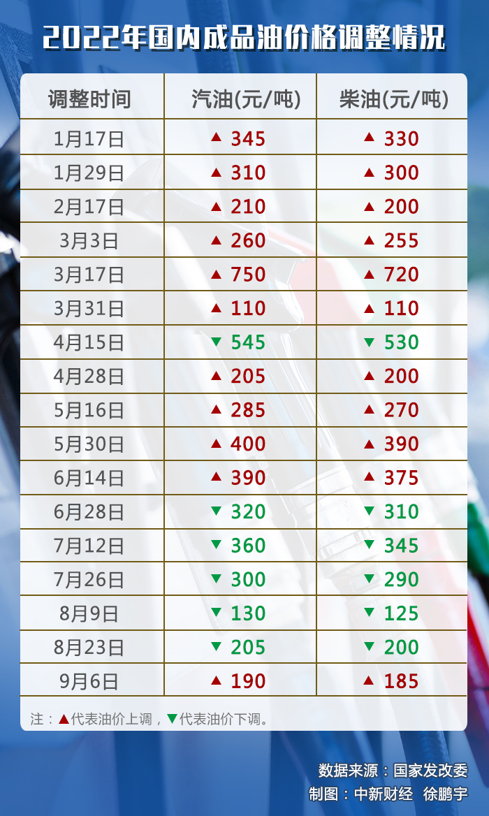 油價調價窗口今日開啟，或迎年內“第七跌”