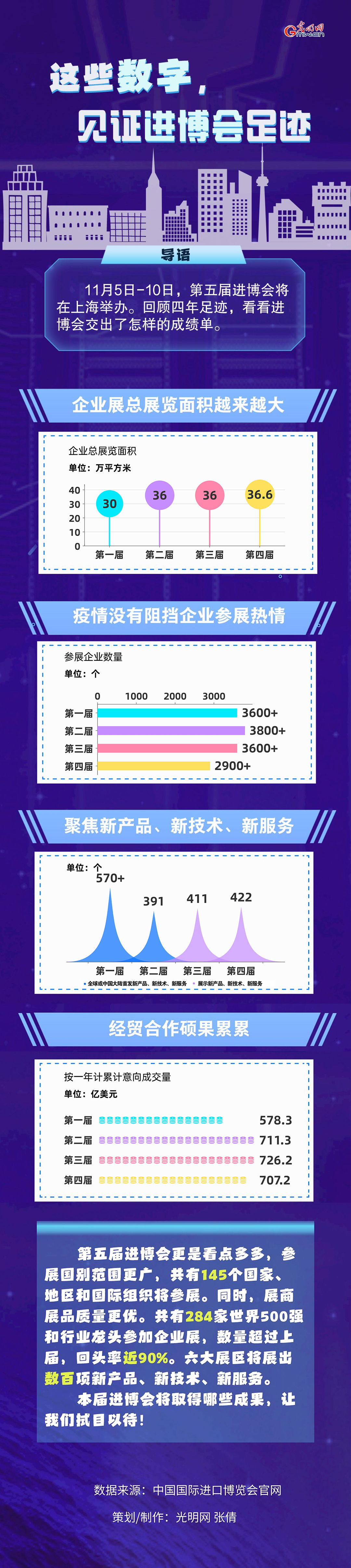 數(shù)據(jù)圖解丨這些數(shù)字，見證進(jìn)博會足跡