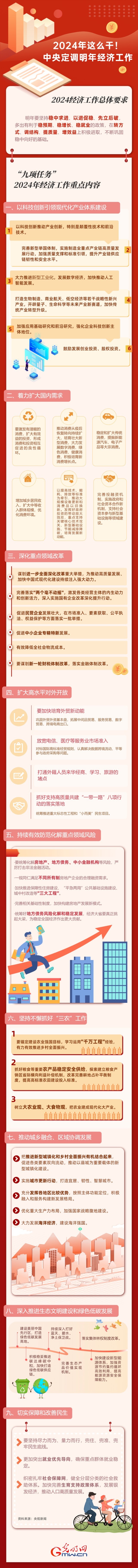 【圖解】強(qiáng)信心 促發(fā)展丨2024年這么干！中央定調(diào)明年經(jīng)濟(jì)工作