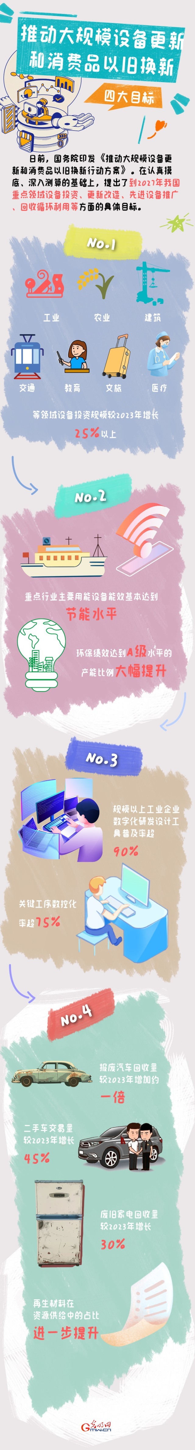圖解丨目標明確！大規(guī)模設(shè)備更新和消費品以舊換新行動來了