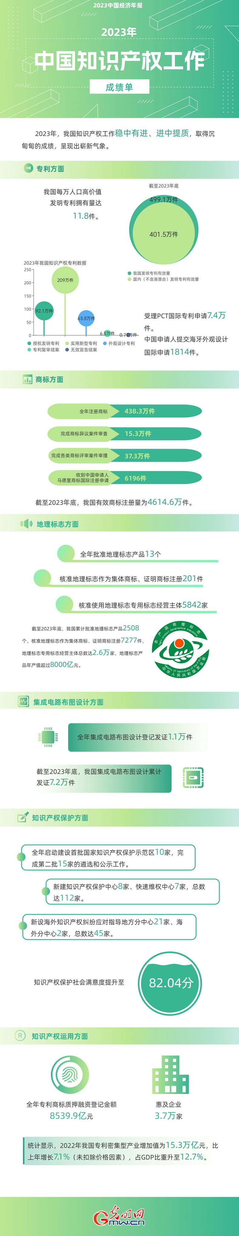 2023中國經(jīng)濟(jì)年報(bào)丨世界首個(gè)！我國國內(nèi)有效發(fā)明專利數(shù)量突破400萬件