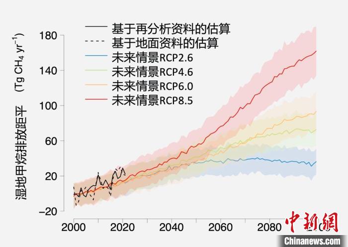 基于觀測的濕地甲烷排放變化與未來氣候變化情景下估算的對比?！≈锌圃呵嗖馗咴?供圖