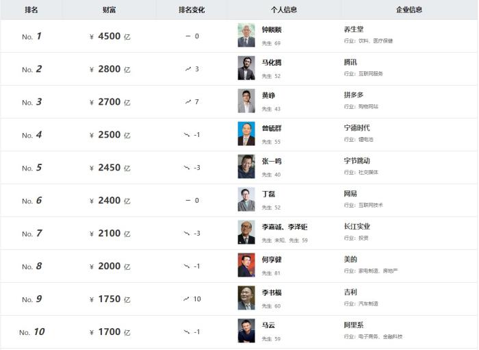 《2023胡潤百富榜》截圖。