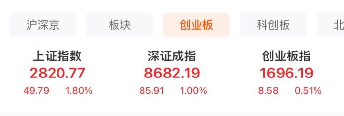  A股三大股指表現(xiàn)。