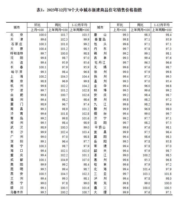 2023年12月70個大中城市新建商品住宅銷售價格指數(shù)。 截圖自國家統(tǒng)計局官網(wǎng)