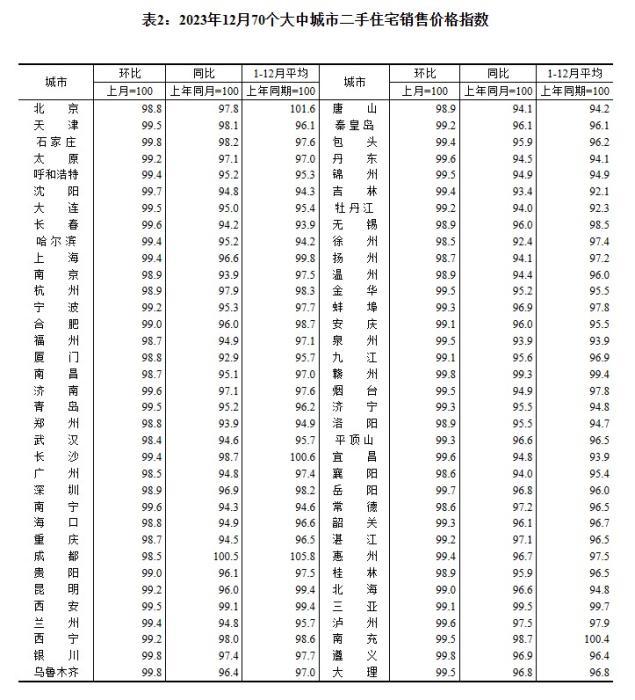 2023年12月70個大中城市二手住宅銷售價格指數(shù)。 截圖自國家統(tǒng)計局官網(wǎng)