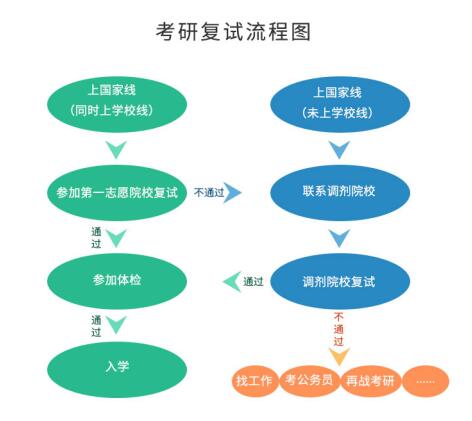 考研初試成績(jī)公布后，你需要做哪些事？